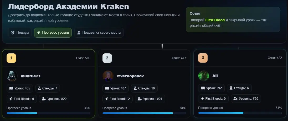 Первым взял 500 очков, набрал небольшой запас и до ближайшего CTF и правда можно отдохнуть)
На самом деле - стабильность очень дисциплинирует и выходные и праздники, не повод расслабляться | Сетка — социальная сеть от hh.ru