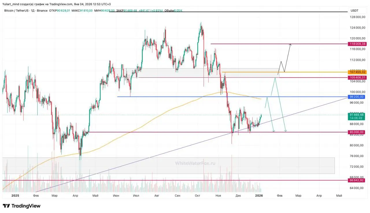 #BTC и #ETH - движение внутри боковиков.
Тренд - шорт. И не вижу ни одной причины для лонга. Максимум коррекцинный поход на тест шортовых уровней. Но выше 100к биток вряд ли зайдет. | Сетка — социальная сеть от hh.ru