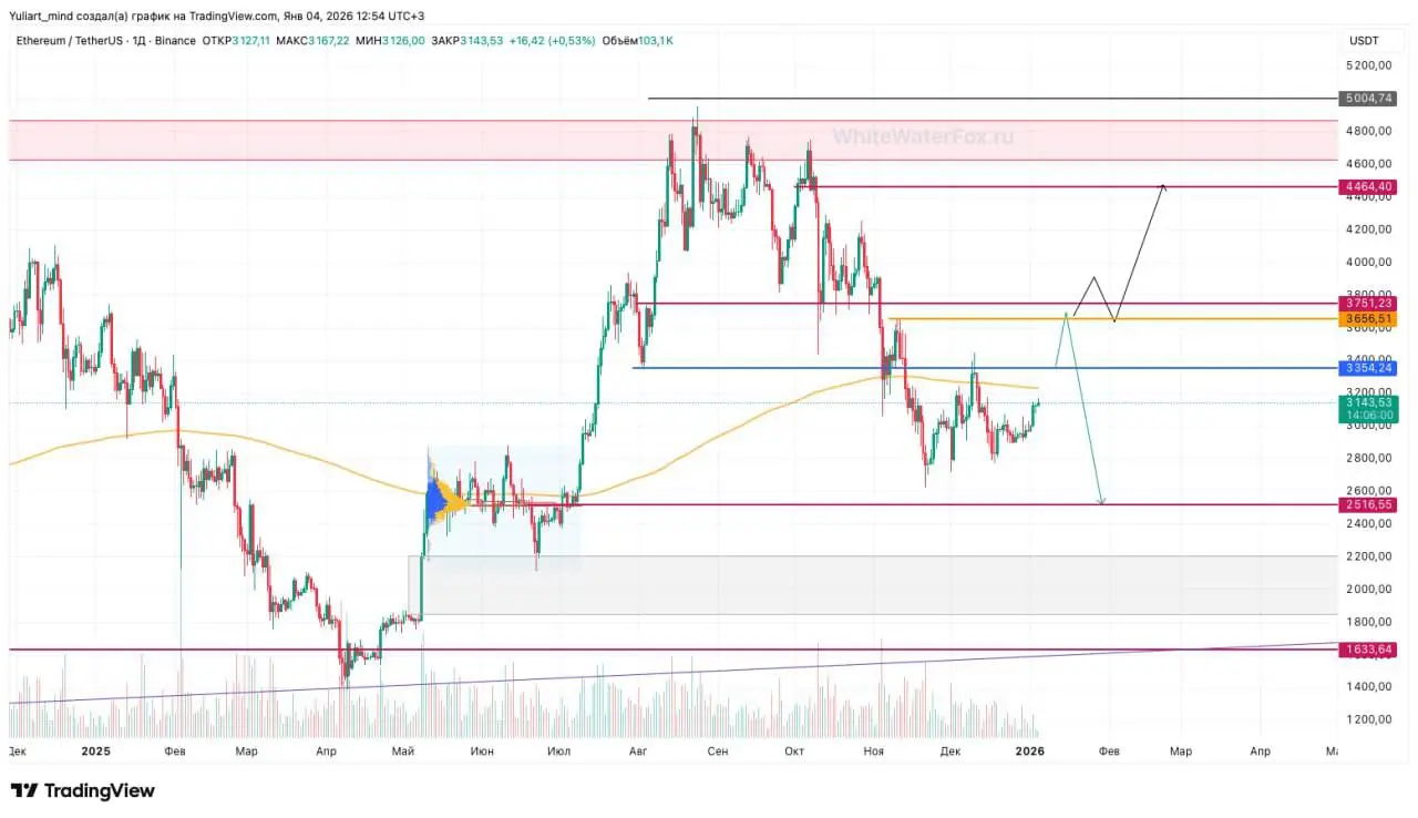 #BTC и #ETH - движение внутри боковиков.
Тренд - шорт. И не вижу ни одной причины для лонга. Максимум коррекцинный поход на тест шортовых уровней. Но выше 100к биток вряд ли зайдет. | Сетка — социальная сеть от hh.ru