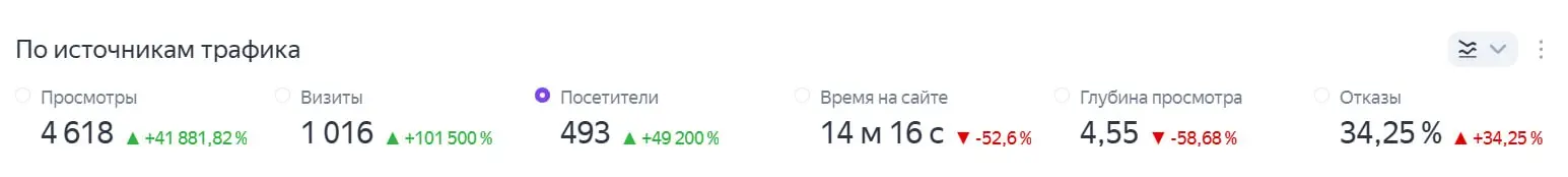 📱 Про сайт
С момента запуска сайта я быстро понял, что продвинуть его классными статьями пока не выйдет | Сетка — социальная сеть от hh.ru