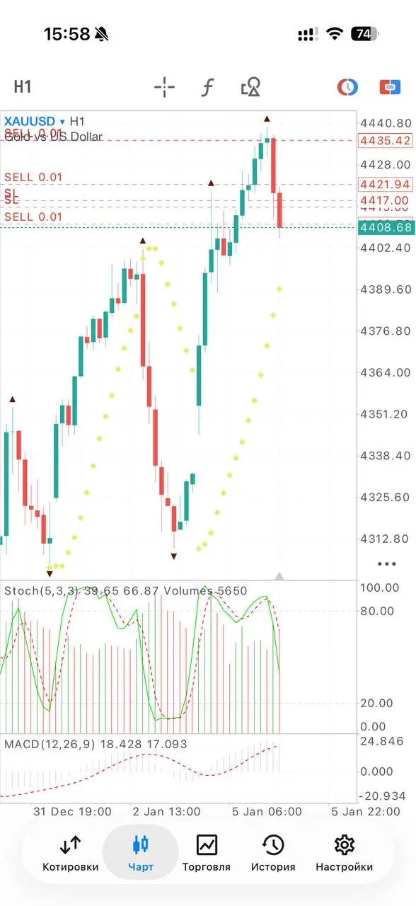 $XAUUSD ПРОДАЖА
Вход 4412.4415
СТОП Лосс: 4420
ТП1: 4409.00
ТП2: 4406.00
ТП3: 4403.00
ТП4: 4400.00
ТП5: 4397.00 | Сетка — социальная сеть от hh.ru