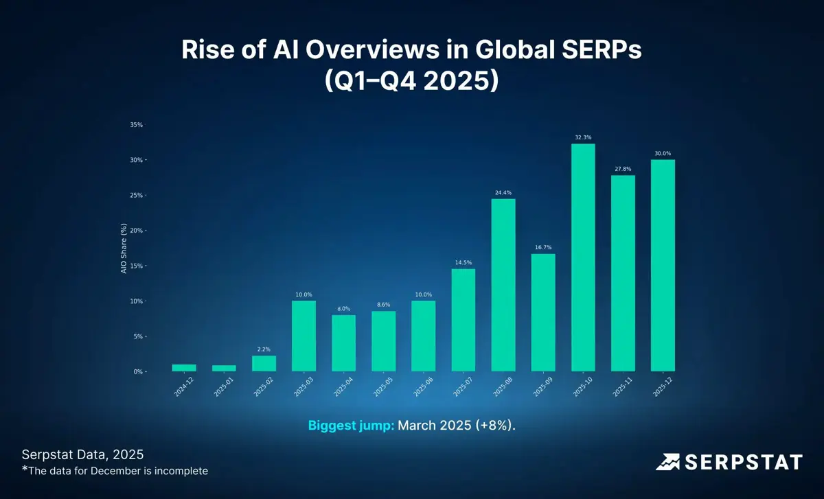 Итоги года в Google AI Overview | Сетка — социальная сеть от hh.ru