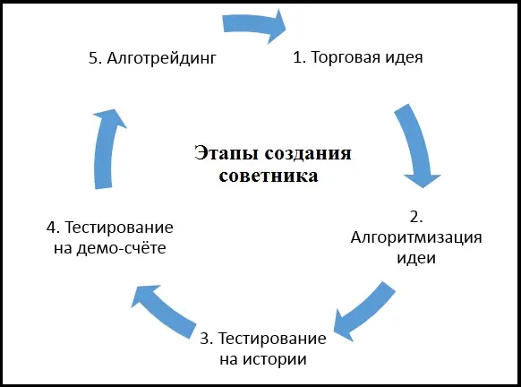 Почему большинство ритейл-алготрейдеров теряет деньги. | Сетка — социальная сеть от hh.ru