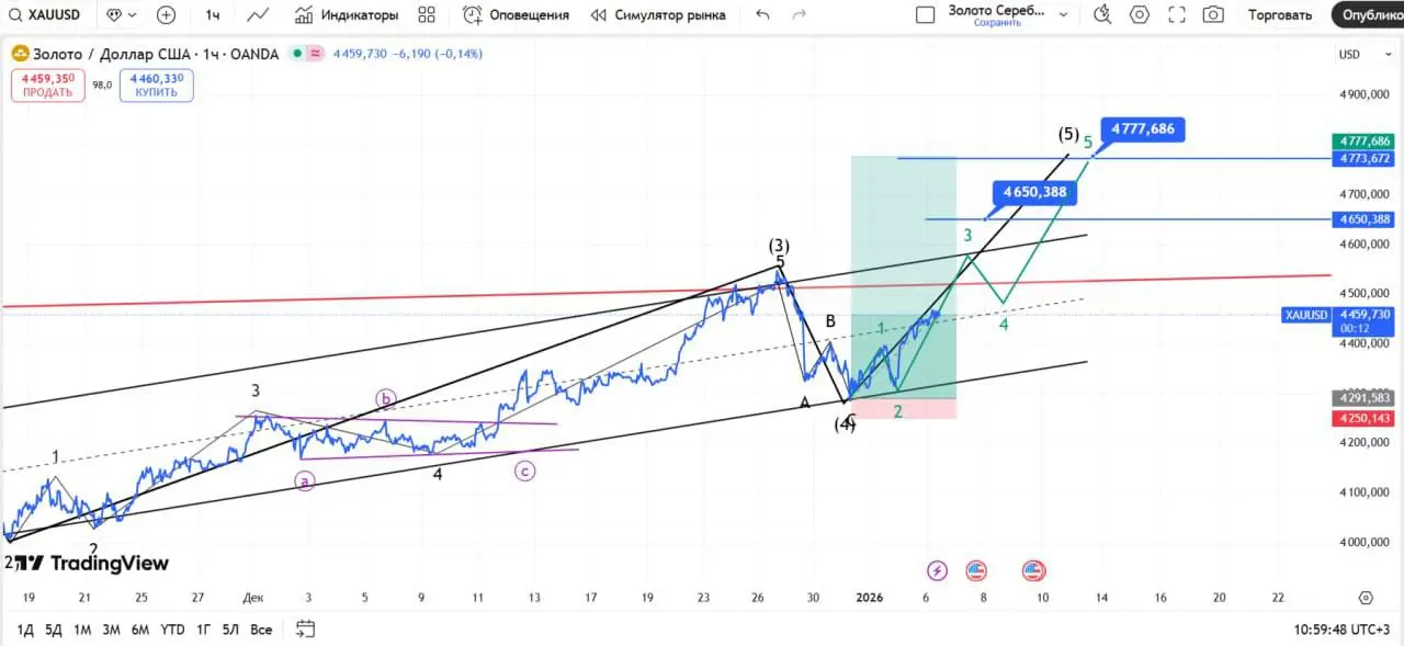 #XAUUSD золото формирует новый восходящий импульс. Среднесрочные цели для роста - 4650 и 4777. Локально ожидаю коррекции - зона покупок 4419-4400. Пока вне позиций, жду реакцию на зону коррекции. | Сетка — социальная сеть от hh.ru