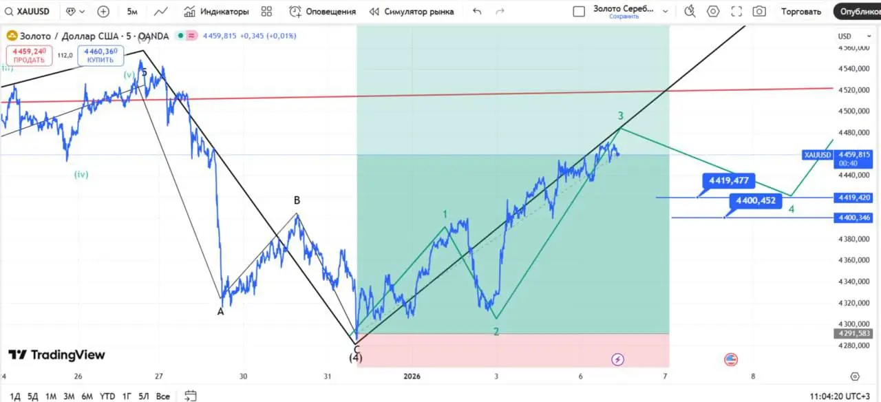#XAUUSD золото формирует новый восходящий импульс. Среднесрочные цели для роста - 4650 и 4777. Локально ожидаю коррекции - зона покупок 4419-4400. Пока вне позиций, жду реакцию на зону коррекции. | Сетка — социальная сеть от hh.ru