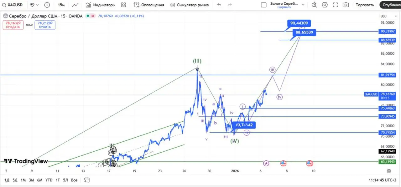 #XAGUSD серебро также находится в восходящем тренде, глобальные цели роста - 88.65 и 90.44. Ожидаю роста с текущих значений до уровня 81.91 | Сетка — социальная сеть от hh.ru