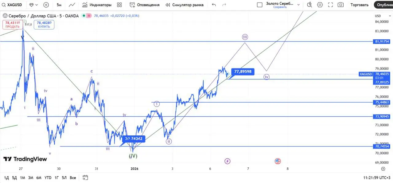 #XAGUSD серебро также находится в восходящем тренде, глобальные цели роста - 88.65 и 90.44. Ожидаю роста с текущих значений до уровня 81.91 | Сетка — социальная сеть от hh.ru