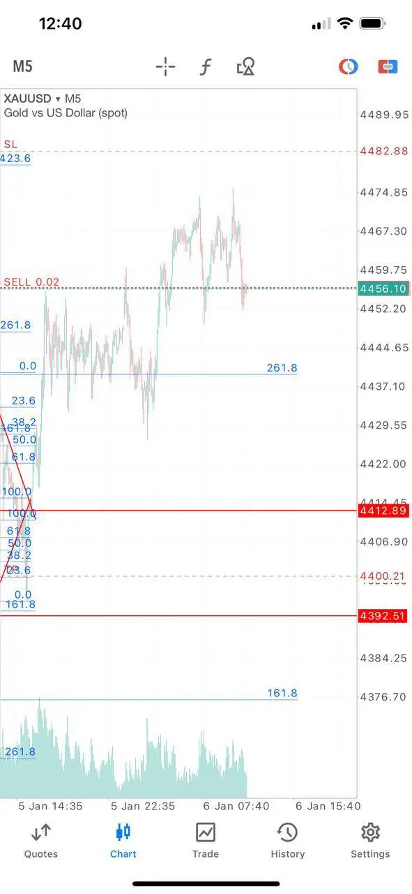 #XAUUSD золото - продажа по рынку.
Стоп 4480
Цель 4400 | Сетка — социальная сеть от hh.ru