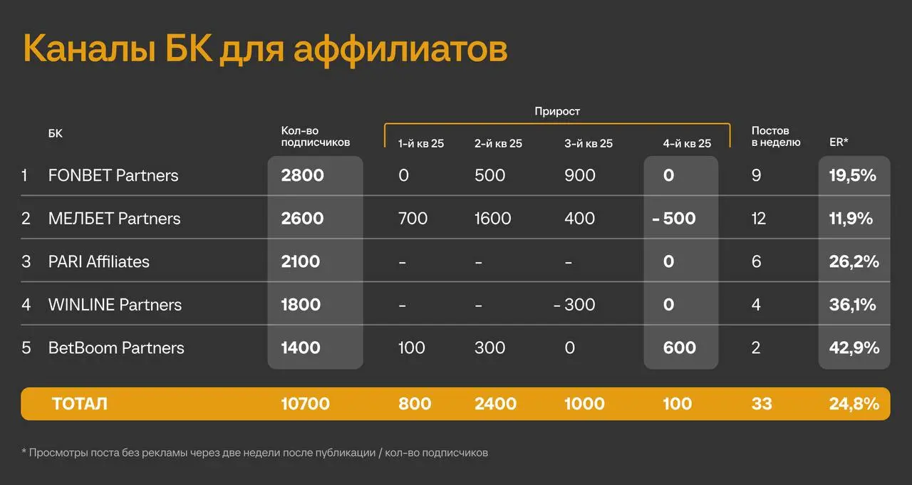 ⚡️ Более 2 млн подписчиков — аудитория БК в Telegram!
Цифры каналов букмекеров по итогам 4-го квартала 2025-го | Сетка — социальная сеть от hh.ru
