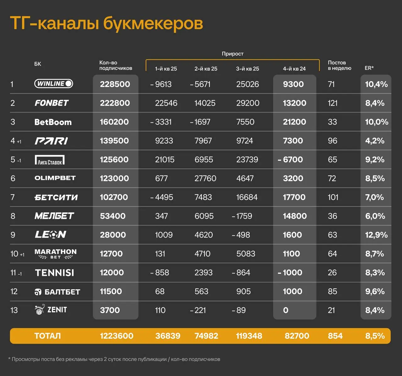 ⚡️ Более 2 млн подписчиков — аудитория БК в Telegram!
Цифры каналов букмекеров по итогам 4-го квартала 2025-го | Сетка — социальная сеть от hh.ru