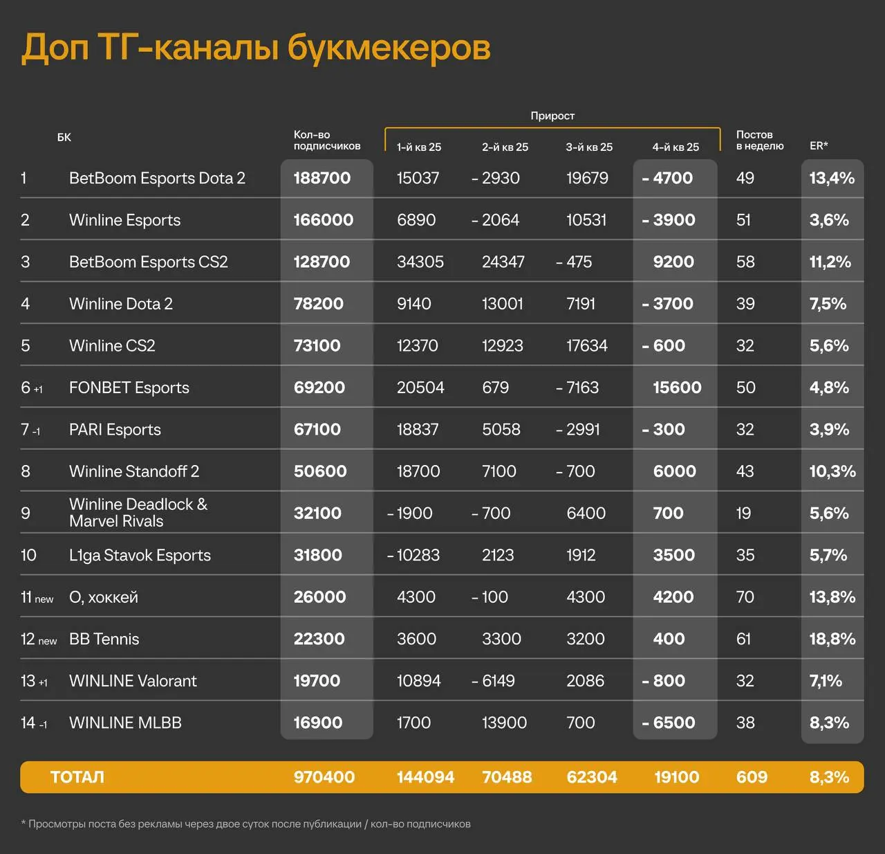 ⚡️ Более 2 млн подписчиков — аудитория БК в Telegram!
Цифры каналов букмекеров по итогам 4-го квартала 2025-го | Сетка — социальная сеть от hh.ru