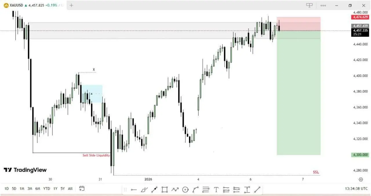 ПРОДАВАЙТЕ XAUUSD СЕЙЧАС!!!
ТП: 4300.00
Стоп-лосс: 4474.60 | Сетка — социальная сеть от hh.ru