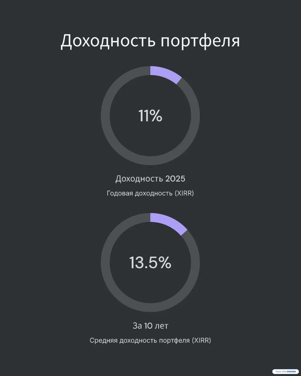 Итоги года по портфелю
Признаюсь честно: подводил итоги года по портфелю с замиранием сердца. Когда живёшь с капитала, любое его уменьшение ощущается особенно тревожно.
Год выдался непростым | Сетка — социальная сеть от hh.ru