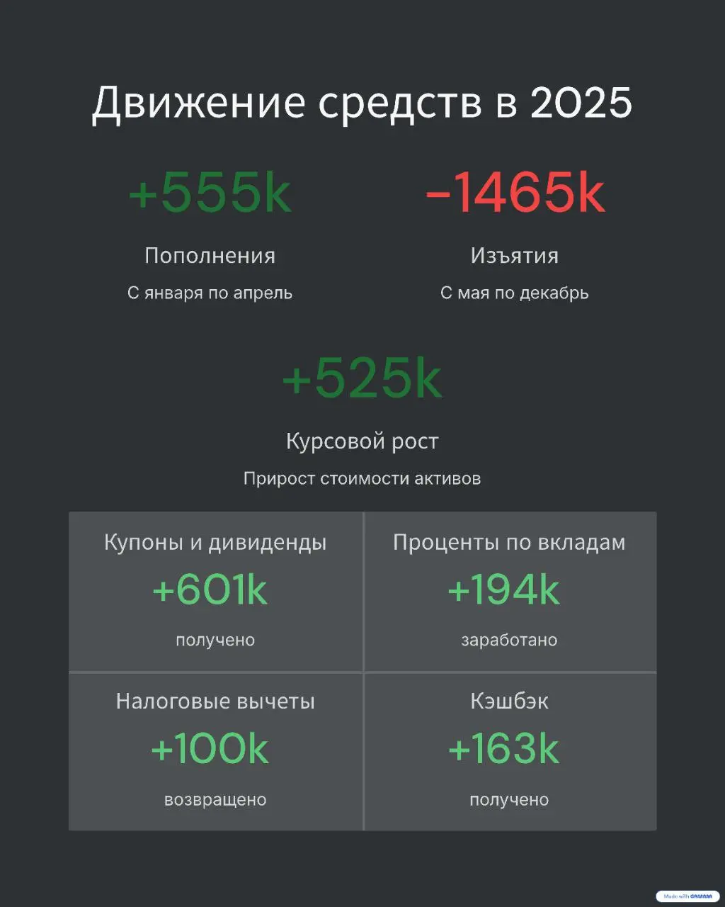 Итоги года по портфелю
Признаюсь честно: подводил итоги года по портфелю с замиранием сердца. Когда живёшь с капитала, любое его уменьшение ощущается особенно тревожно.
Год выдался непростым | Сетка — социальная сеть от hh.ru
