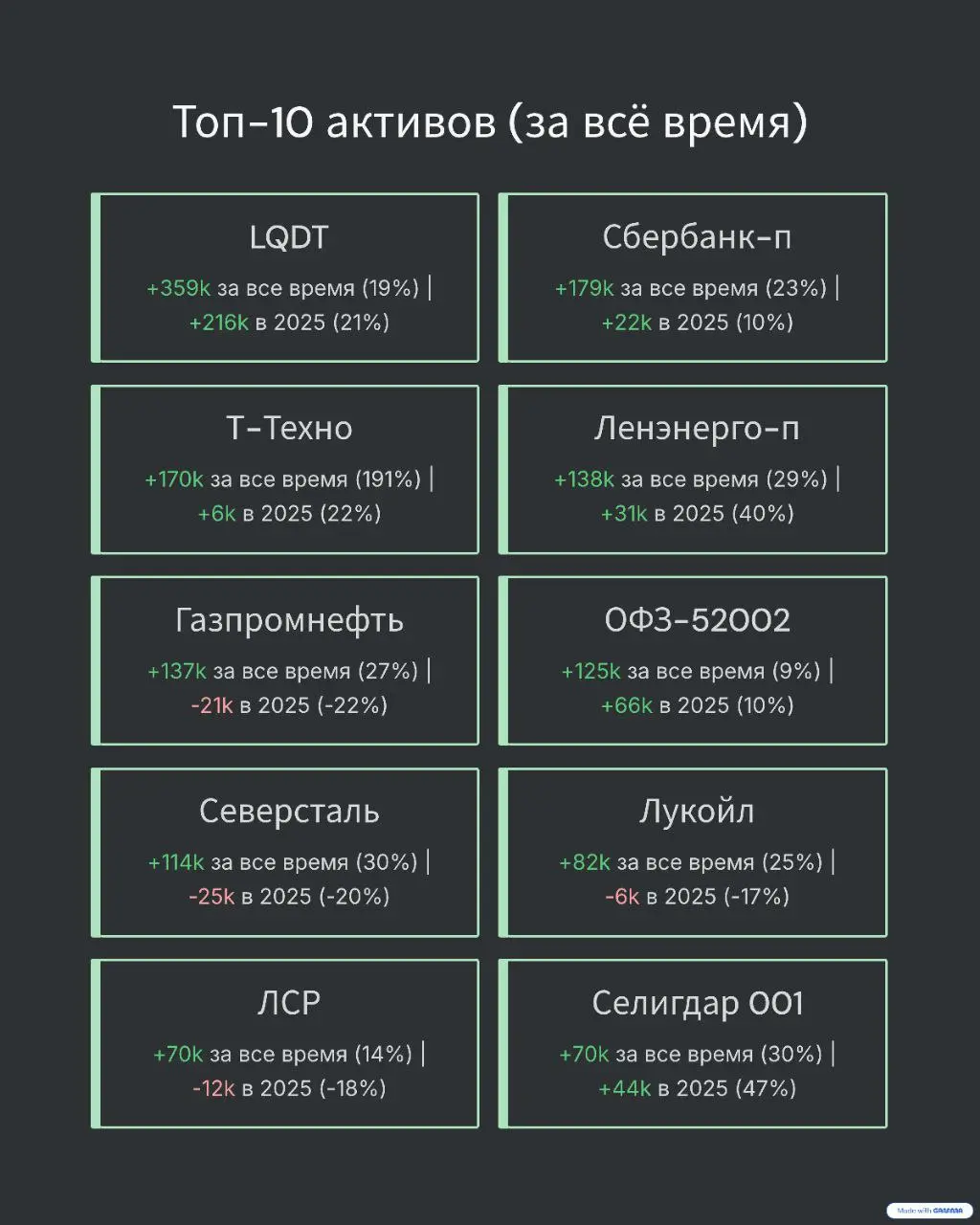 Итоги года по портфелю
Признаюсь честно: подводил итоги года по портфелю с замиранием сердца. Когда живёшь с капитала, любое его уменьшение ощущается особенно тревожно.
Год выдался непростым | Сетка — социальная сеть от hh.ru