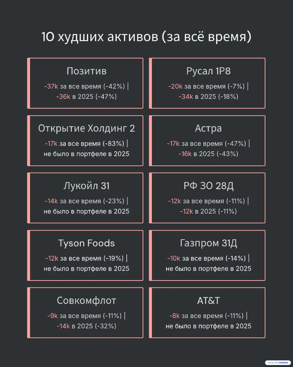 Итоги года по портфелю
Признаюсь честно: подводил итоги года по портфелю с замиранием сердца. Когда живёшь с капитала, любое его уменьшение ощущается особенно тревожно.
Год выдался непростым | Сетка — социальная сеть от hh.ru