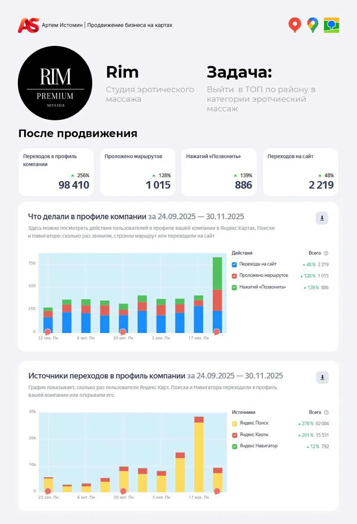 🔥Кейс Rim:продвижение студии эротического массажа на Яндекс | Сетка — социальная сеть от hh.ru