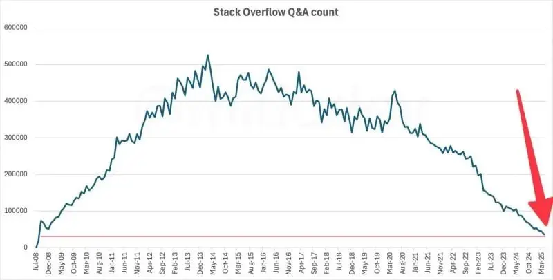 StackOverflow уходит в историю? | Сетка — социальная сеть от hh.ru
