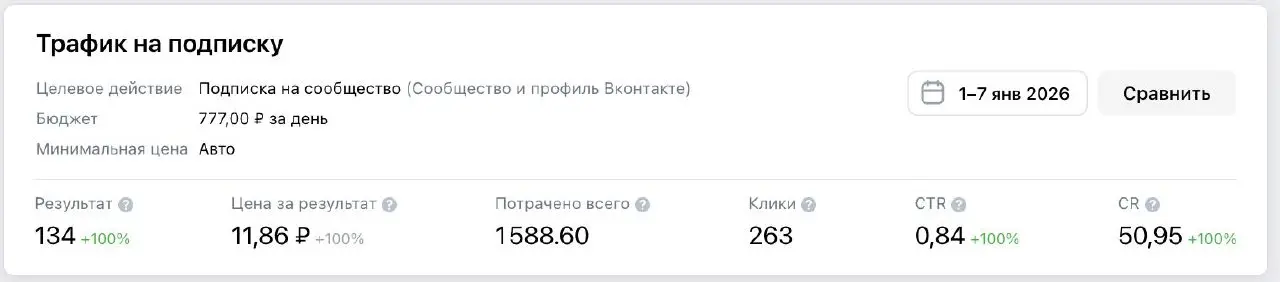134 по 11,86 ₽ за подписчика в группу ВК
Пока каникулы выгребаем дешевый трафик | Сетка — социальная сеть от hh.ru