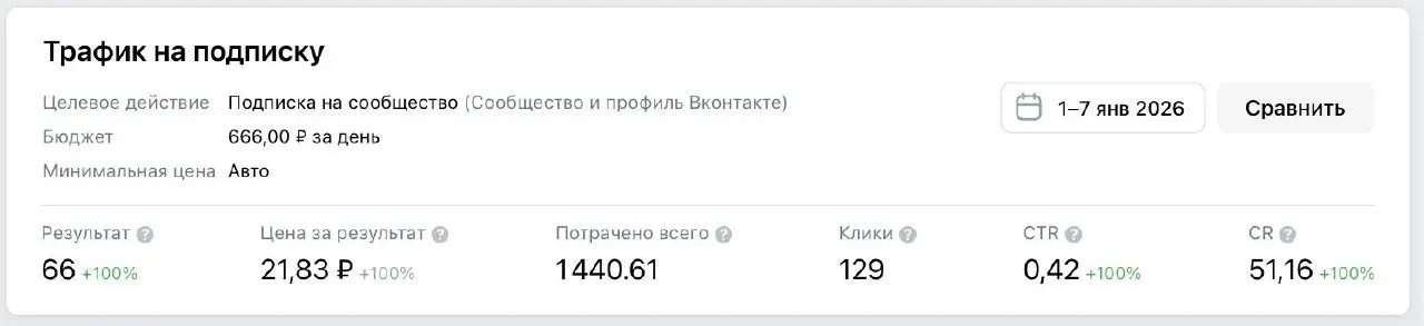 Проекты разные. Где-то отдел продаж пока отдыхает. Где-то проект только запускается, и ещё нет менеджера. В каникулы крутим на подписку в группу ВК. | Сетка — социальная сеть от hh.ru