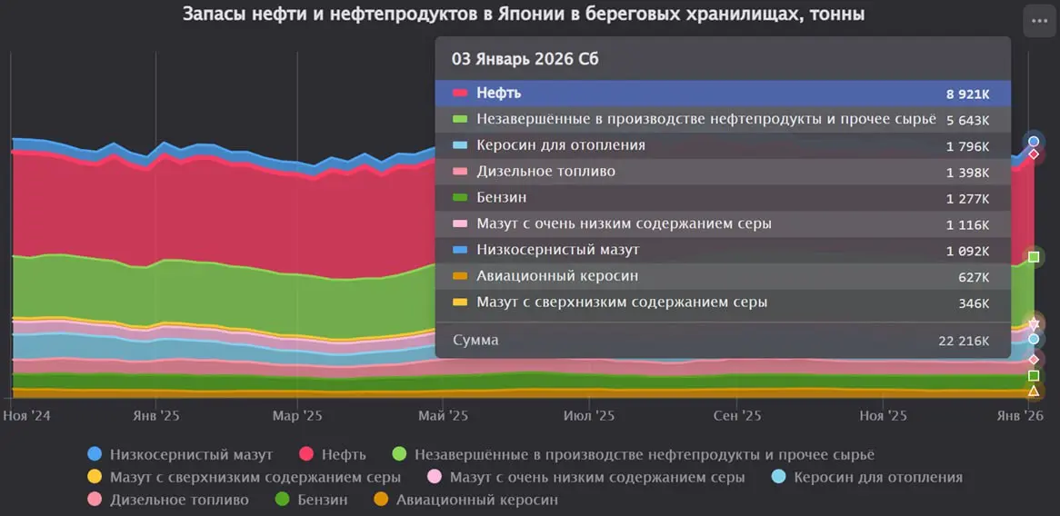ЯПОНИЯ: запасы нефти и нефтепродуктов увеличились на 6,6% за последнюю неделю
Запасы нефти и нефтепродуктов за неделю, закончившуюся 27 декабря 2025 года, снизились до 20 839 тыс | Сетка — социальная сеть от hh.ru