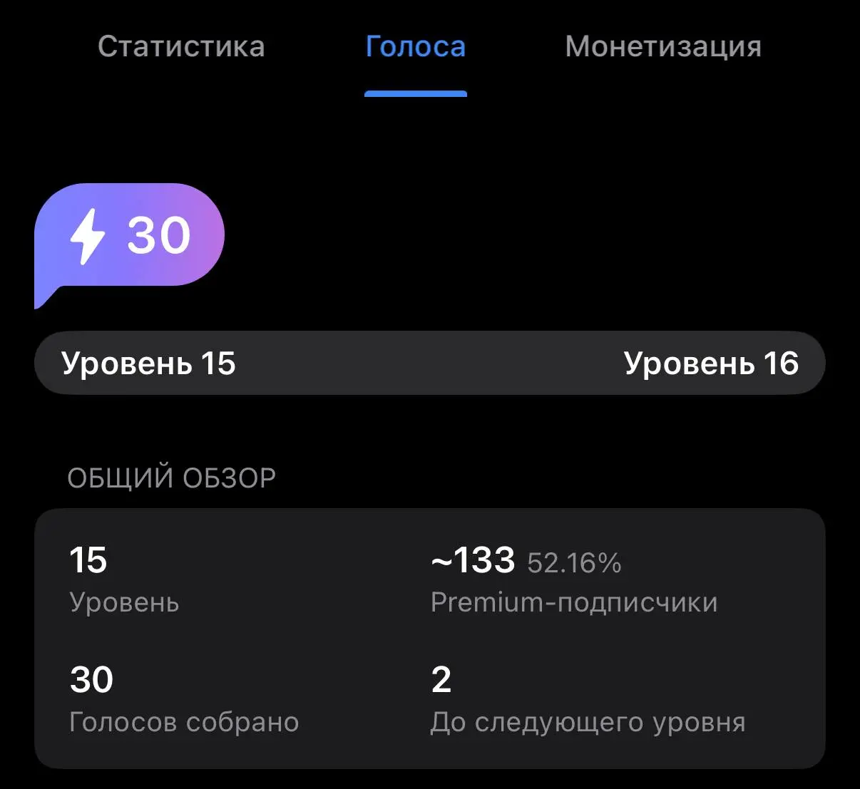 30 голосов и 15 уровень!
Обнимаю каждого! Большое спасибо мои герои, мои друзья!
С любовью, Канарейкин | Сетка — социальная сеть от hh.ru