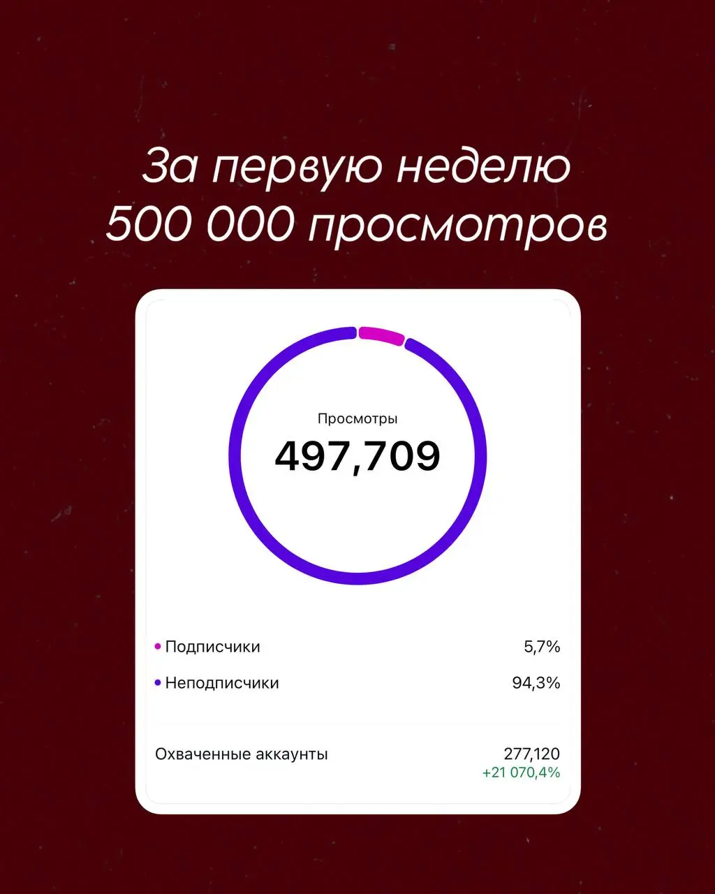 Почему контент не продаёт (и вы не виноваты)
Если у вас нормальные просмотры, вы постите регулярно, а заявок почти нет — проблема чаще всего не в “плохом контенте” | Сетка — социальная сеть от hh.ru