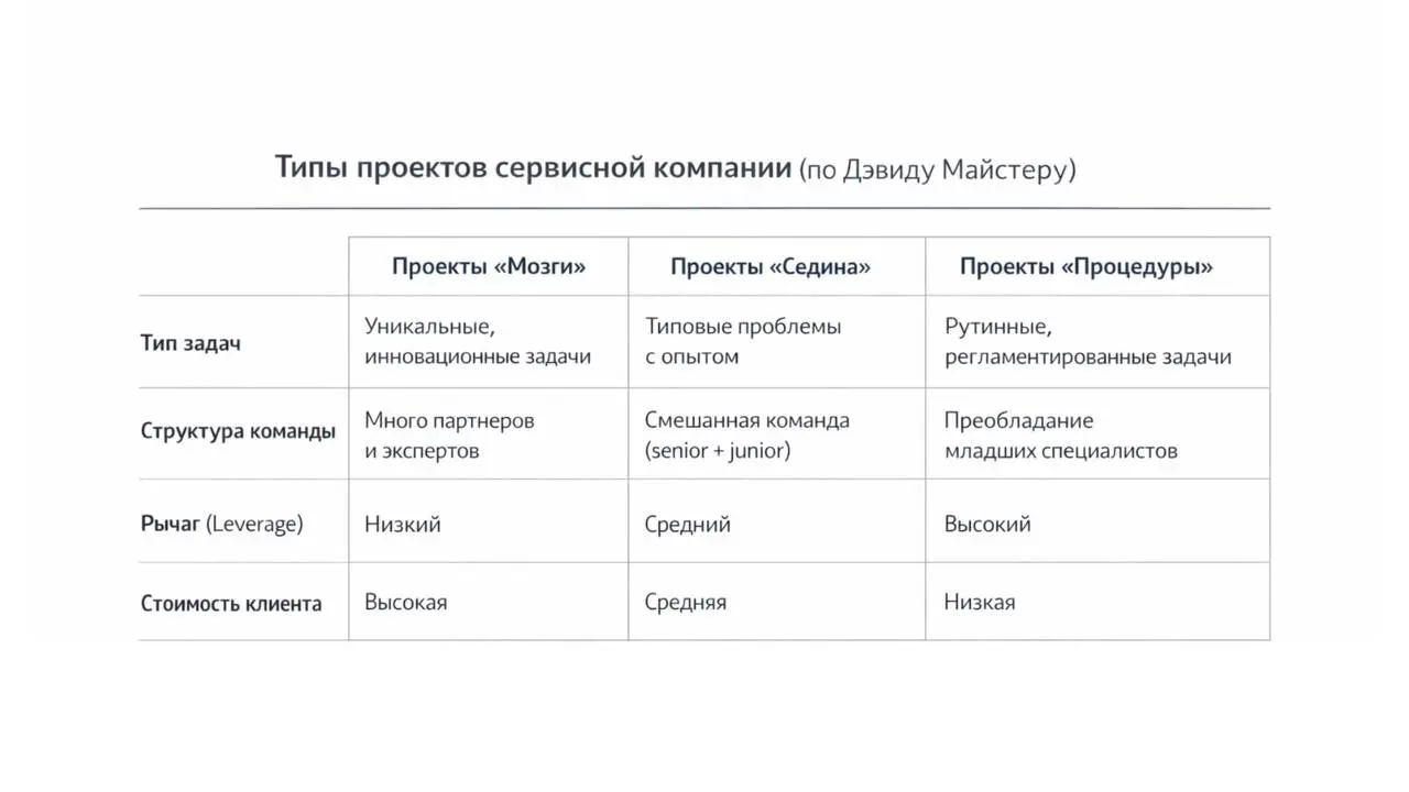 Бизнес-консультант Дэвид Майстер в своей книге «Управление фирмой, оказывающей профессиональные услуги», предлагает интересную типологию | Сетка — социальная сеть от hh.ru