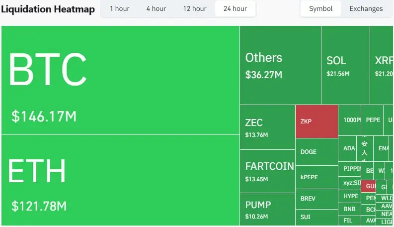 Курс биткоина вернулся к $90 тыс., растеряв весь рост с начала недели
От пика 7 января цена биткоина потеряла около 4%, Ethereum опустился к $3,1 тыс., потеряв в цене почти 6% от пика предыдущего дня | Сетка — социальная сеть от hh.ru