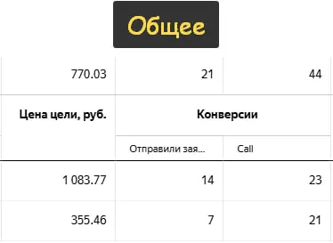 Люблю январь за лиды (заявки, звонки) по 350 рублей
С поиска - 1 080 руб.
А средняя стоимость лида (поиск+рся) - 770 руб.
Все квалифицированные без ботов, телефоны берут, контактные данные оставляли. | Сетка — социальная сеть от hh.ru