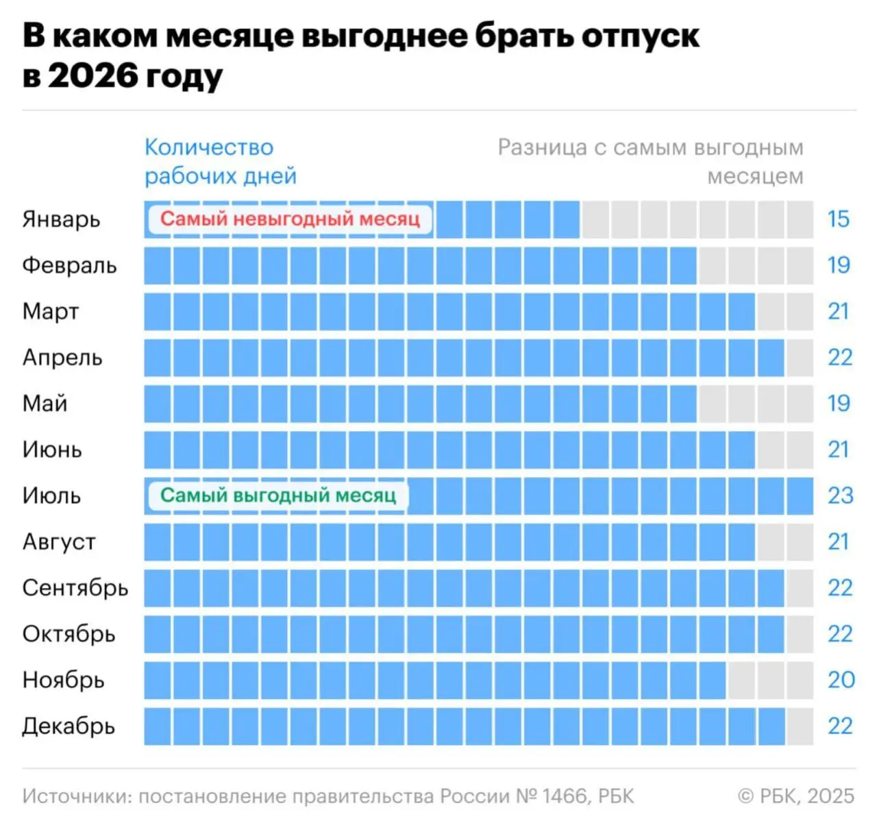 Самые выгодные месяцы для отпуска в этом году — июль, апрель, сентябрь, октябрь и декабрь, так как в них больше всего рабочих дней. А самые невыгодные — январь, февраль и май, предупреждают эксперты. | Сетка — социальная сеть от hh.ru