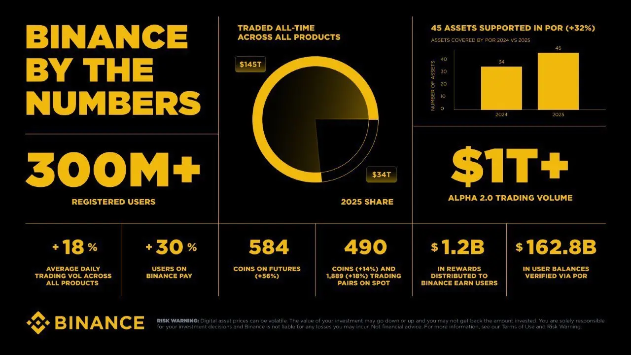 🪙 Binance опубликовали детальный отчет за 2025 год, основное:
1️⃣ Совокупный объём торгов за год составил $34 трлн, среднедневные объёмы выросли на 18%.
2️⃣ Web3-направление Alpha 2 | Сетка — социальная сеть от hh.ru