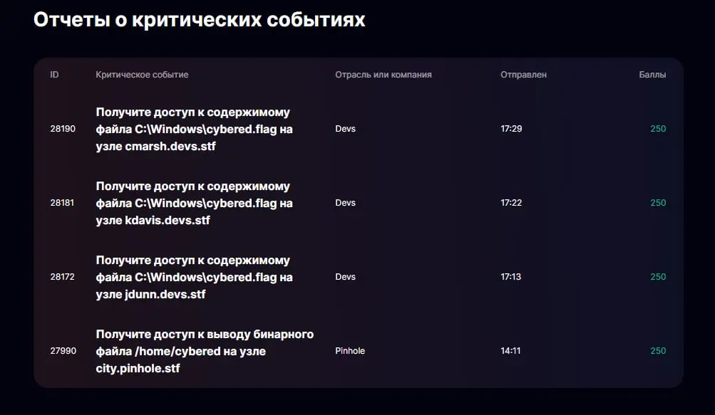 Занял 16 место на Hackbattle CyberED x Standoff365.
Реально играл только 1.5 часа, сделал всю инфру, не очень доволен, но пойдет | Сетка — социальная сеть от hh.ru