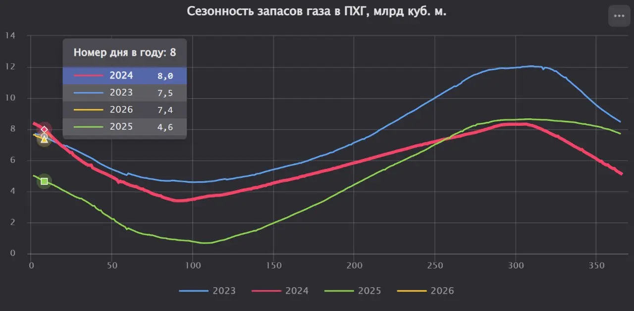 Запасы активного газа в ПХГ Украины на утро 8 января составляли 7 | Сетка — социальная сеть от hh.ru