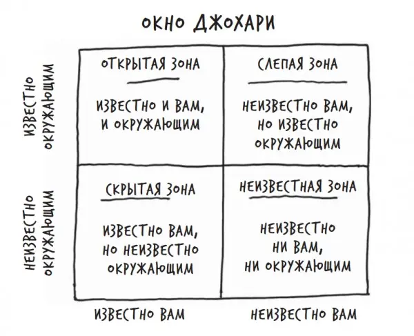 Окно Джохари в обучении | Сетка — социальная сеть от hh.ru