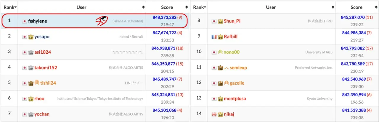 🏆 Исторический момент: AI впервые взял топ-1 в спортивном программировании (и это было дорого)
Агент от Sakana AI ("ALE-Agent") занял чистое первое место на AtCoder Heuristic Contest 058, обойдя 804 ч... | Сетка — социальная сеть от hh.ru