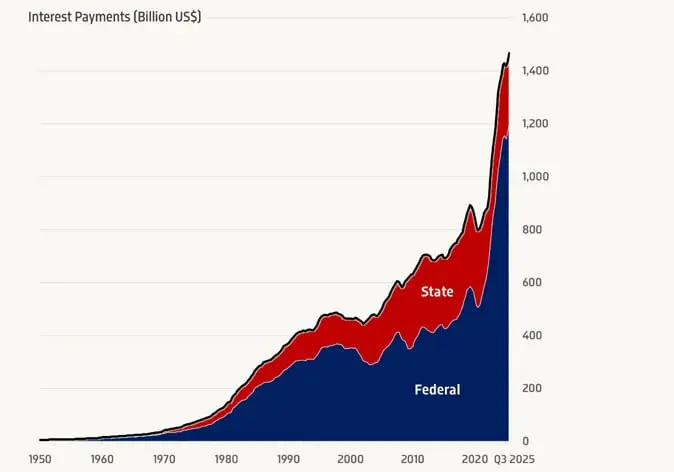 График, который объясняет агрессию США при Трампе, против богатых ресурсами странами.
По состоянию на 09.01.2026 государственный долг федерального правительства США составляет 38 | Сетка — социальная сеть от hh.ru
