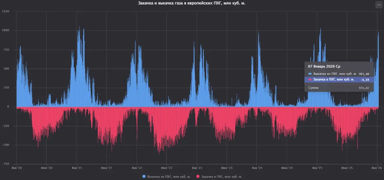 Чистая выкачка газа из ПГХ ЕС и Великобритании в течение газового дня завершившегося утром 08.01 | Сетка — социальная сеть от hh.ru