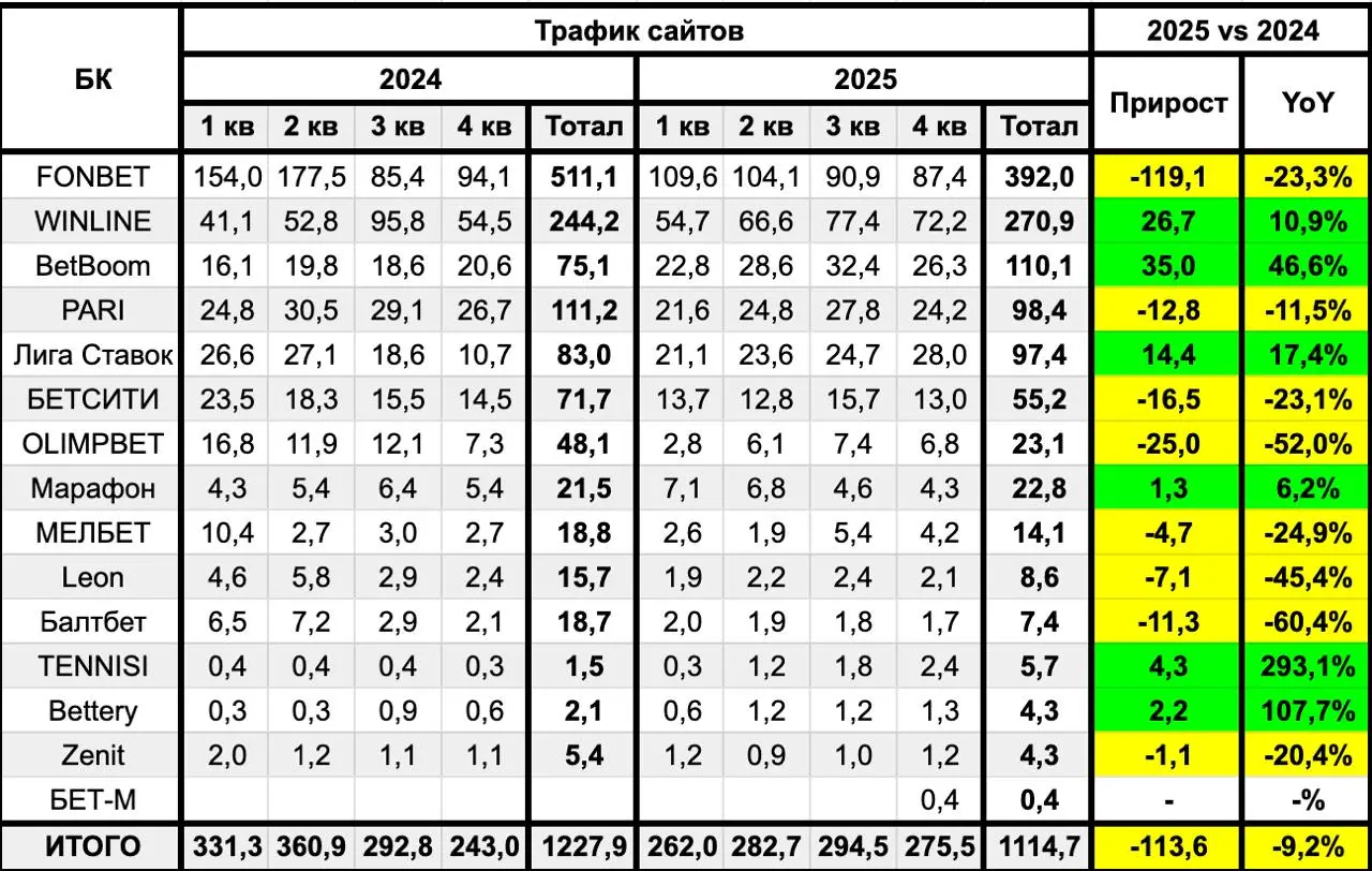 🌐 Букмекеры потеряли ~ 114 млн трафика в 2025-м!
Данные о посещении сайтов БК с SimilarWeb (первым опубликовал SportClan):
◾️Наибольшие потери у FONBET, в % — у Балтбет
◾️Лучший рост у BetBoom, в % — ... | Сетка — социальная сеть от hh.ru