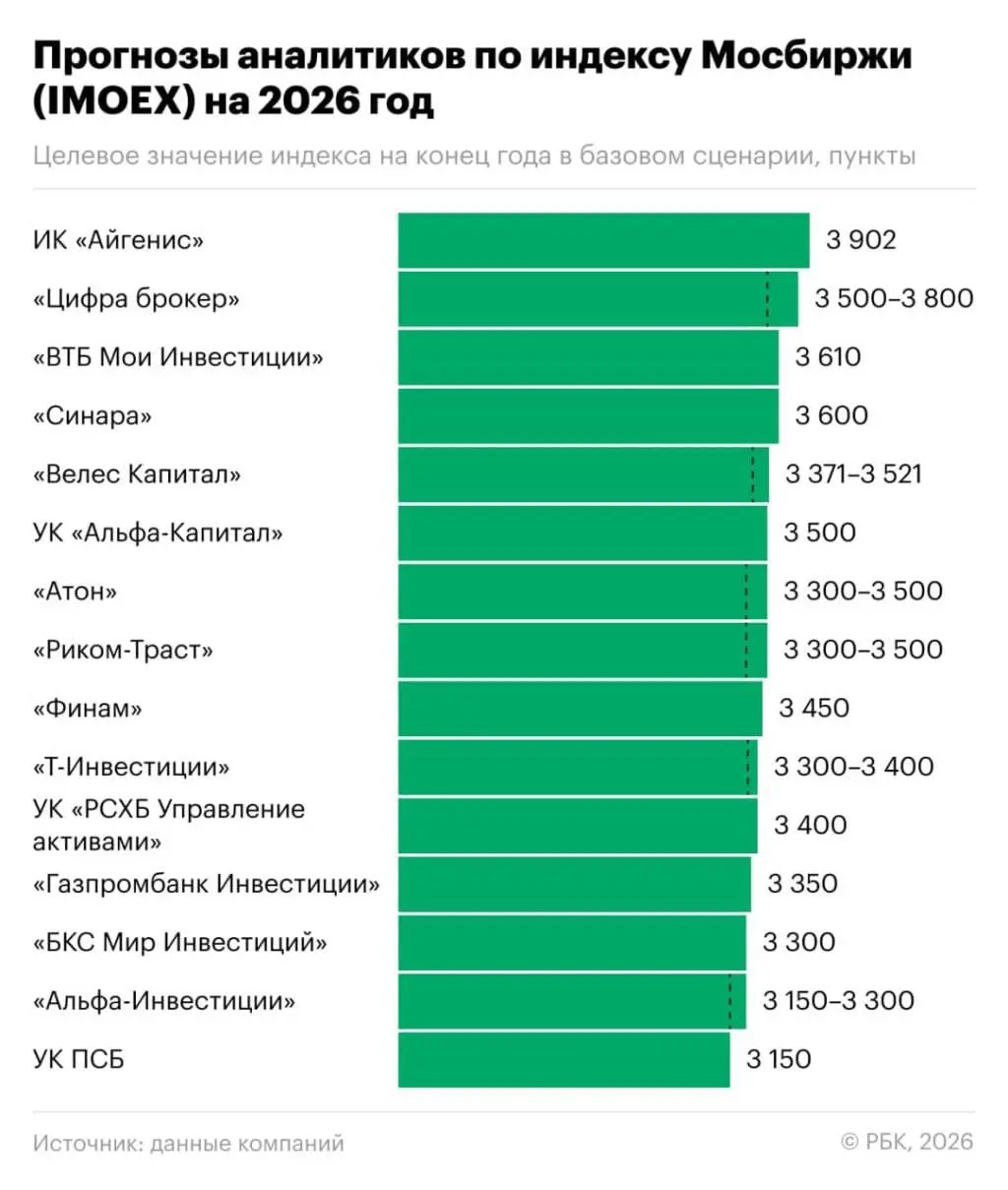 Что будет с рынком в 2026 году? 📈
Предлагаю начать с прогнозов по рынку от брокеров👇
📌ИК «Айгенис» — 3 902 пункта
📌«Цифра брокер» — 3 500–3 800
📌ВТБ Мои Инвестиции — 3 610
📌«Синара» — 3 600
📌«Велес Ка... | Сетка — социальная сеть от hh.ru