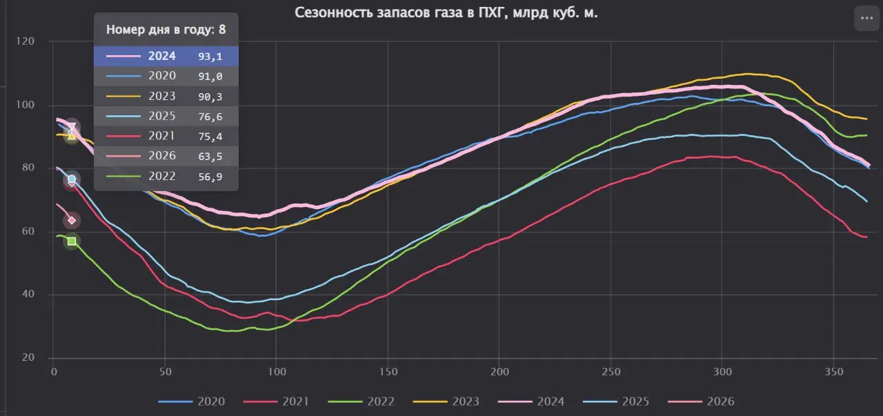 Запасы природного газа в ПГХ ЕС и Великобритании на 08.01.2026 составляют 63.5 миллиарда кубических метров
Запасы существенно меньше, чем в предыдущие годы – минус 13 | Сетка — социальная сеть от hh.ru