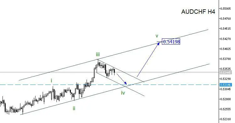 Если будет отскок от уровня покупателя, и пробой канала можно открывать лонг на отработку пятой волны, цель указал!!! | Сетка — социальная сеть от hh.ru