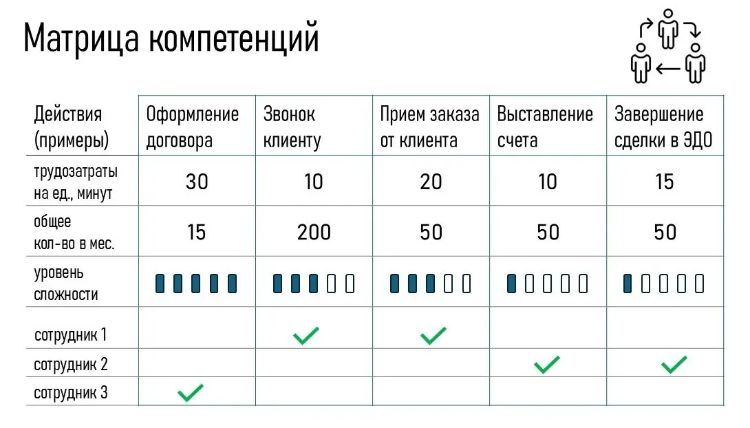 Матрица компетенций в дирекции продаж: пользователи и польза | Сетка — социальная сеть от hh.ru