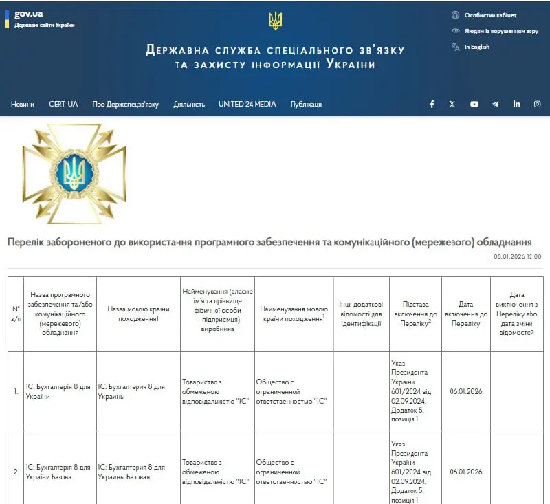 ⏺ Государственная служба специальной связи и защиты информации Украины включила в список запрещенных программ решения российской компании 1С
В общей сложности под запрет попали 27 продуктов, которые т... | Сетка — социальная сеть от hh.ru