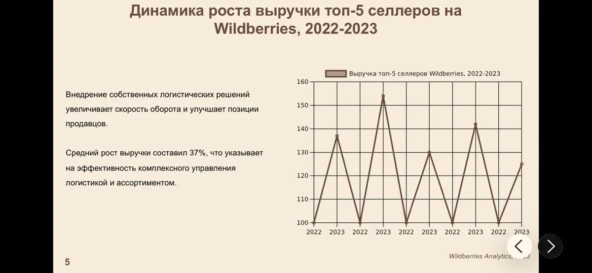Кейсы успешных селлеров📊 | Сетка — социальная сеть от hh.ru