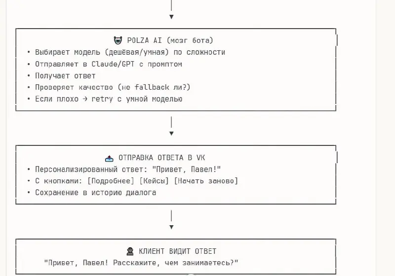🤖 КЕЙС: ИИ-продавец для ВКонтакте, которого я сделал сам для себя
Моя проблема.
Сообщество ВК живое, сообщения идут постоянно, но физически отвечать всем я не успевал | Сетка — социальная сеть от hh.ru