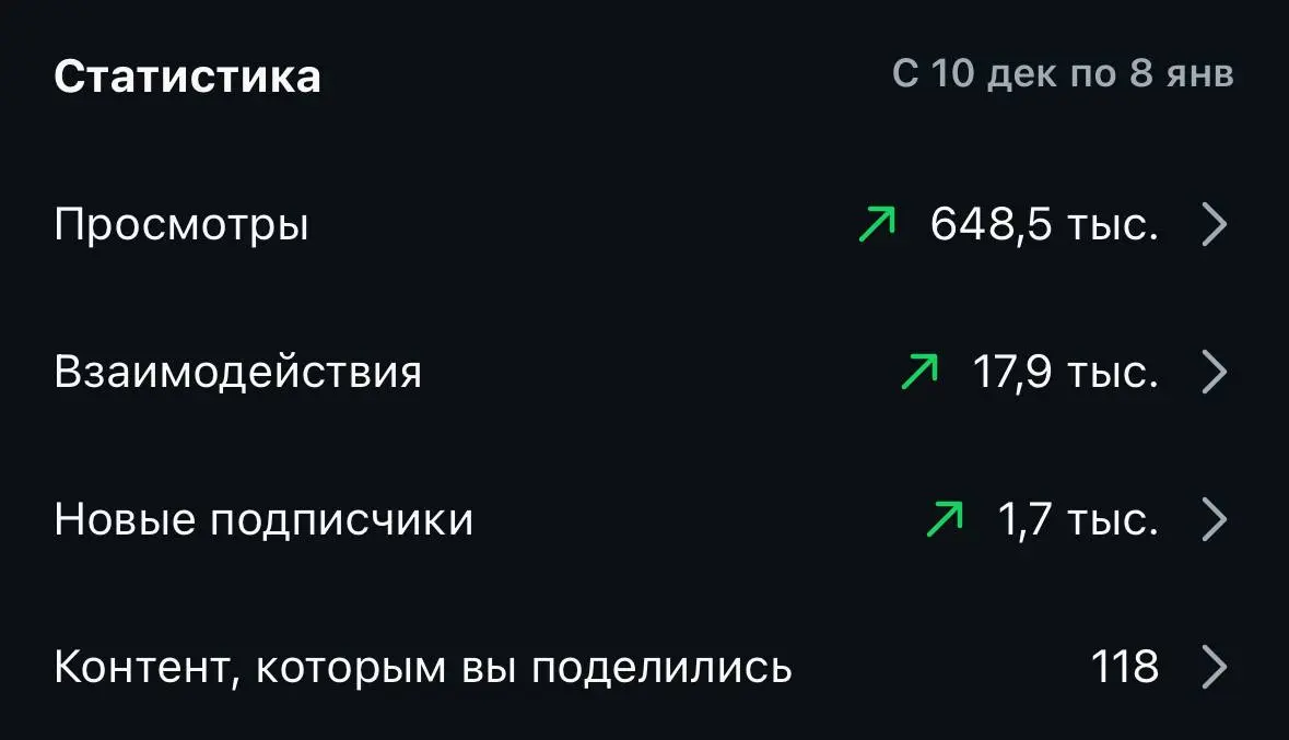18 ноября мы начали сотрудничество
Пакет на 15 роликов в месяц
Используем ИИ аватара
+1700 подписчиков за 1,5 месяца
Очень классный результат!
Так происходит когда клиент приходит, готовый быстро отра... | Сетка — социальная сеть от hh.ru