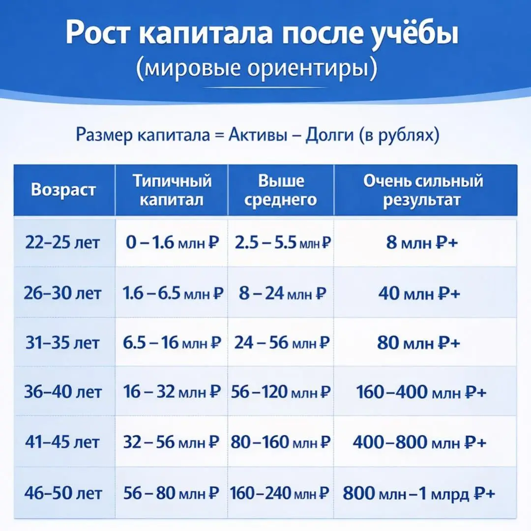 Сколько капитала реально накапливает человек, если после учёбы он хорошо работает?
Тут Руслан Гамзатов считает, что это реальная ситуация | Сетка — социальная сеть от hh.ru
