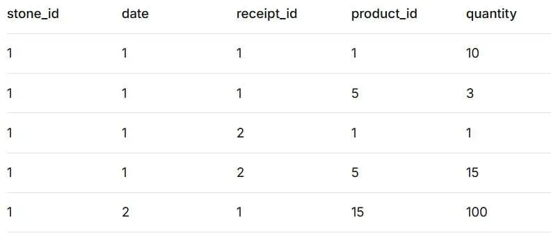 SQL Gym Pro #5 🛒
Новая тренировка! Сегодня будем искать паттерны покупок - определять, какие товары чаще всего покупают вместе. Задача из реальной аналитики для рекомендательных систем и кросс-продаж | Сетка — социальная сеть от hh.ru