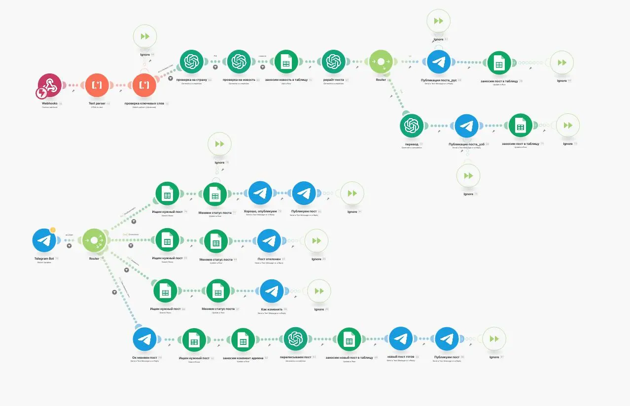 ⚡️ Как я собрала новостного робота на Make
Задача клиента:
"Нужно автоматически отслеживать RSS-ленты из разных источников, фильтровать по ключевым словам и темам, переводить на другой язык, проверять... | Сетка — социальная сеть от hh.ru